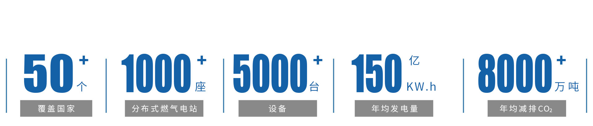 世界范圍內(nèi)，1000余個分布式燃氣發(fā)電站.jpg